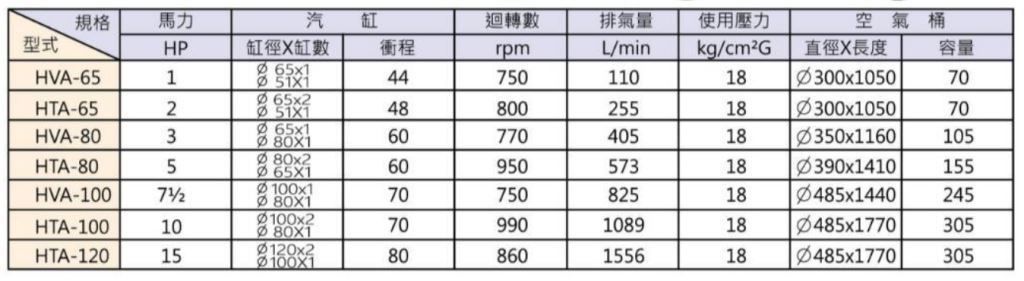 往復式空壓機-高壓型空壓機規格