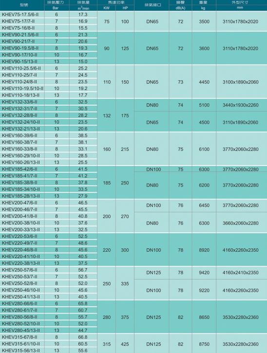 桃園空壓機-KHEV二段壓縮變頻螺旋式空壓機技術參數 (氣冷式)